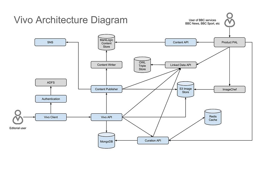 Architecture diagram. Диаграммы архитектуры по. Продвинутый уровень архитектура. Digital Intelligence platform Architecture diagram.