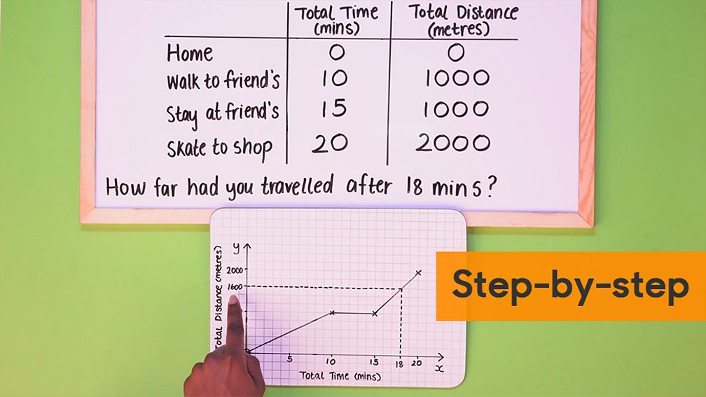 How To Draw A Distance-time Graph - BBC Bitesize