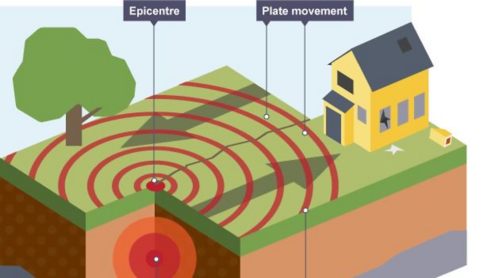 What is an earthquake? BBC Bitesize