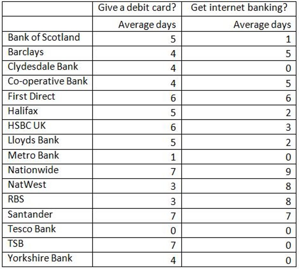 BBC One Watchdog Best or Worst Banks