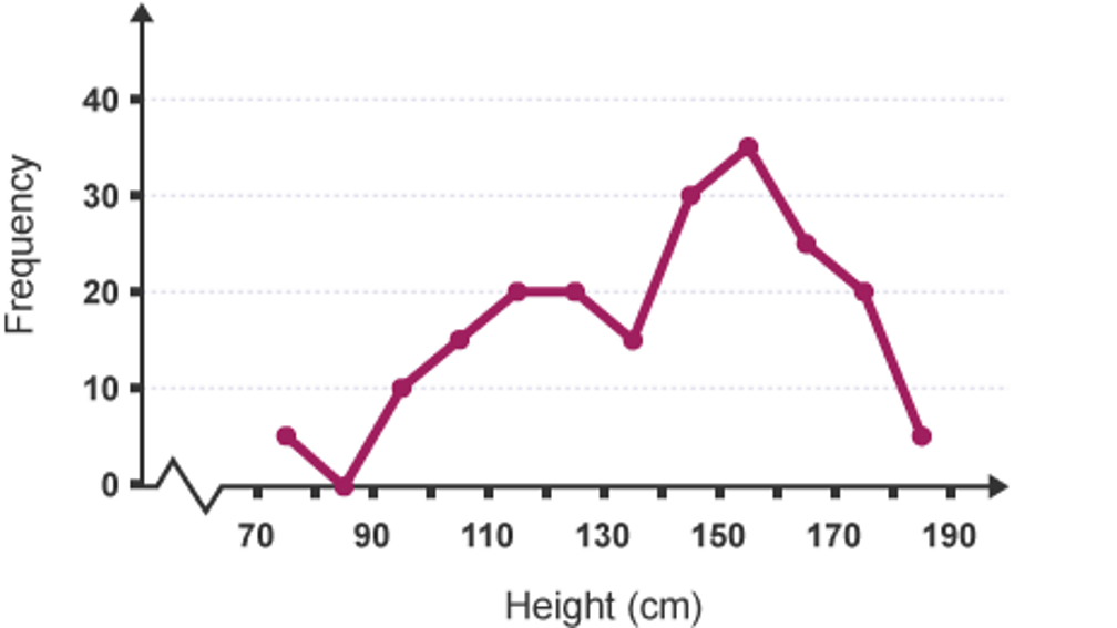 Representing data BBC Bitesize