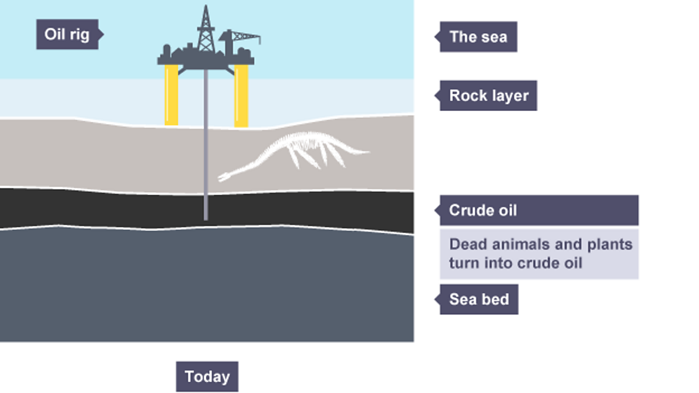Scotland Sustainability Fossil fuels 3rd and 4th Level S1, S2