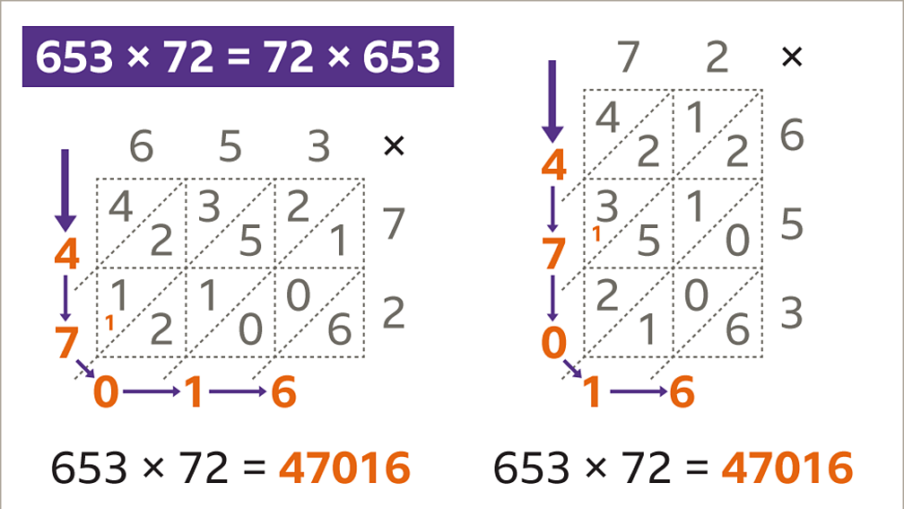 How to do long multiplication using Napier's method KS3 Maths BBC
