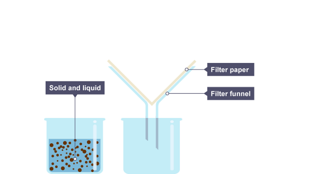 What is the process of filtration? BBC Bitesize