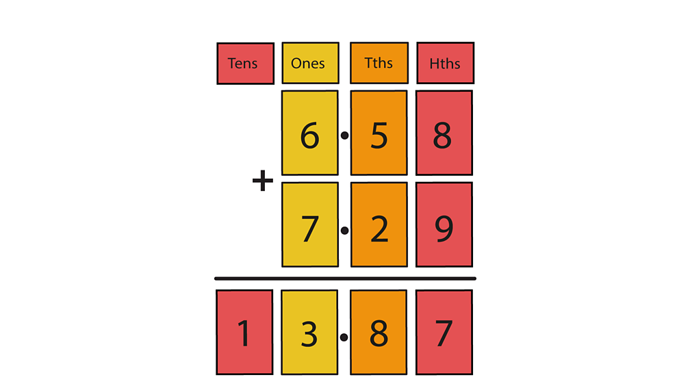 adding-decimals-using-the-formal-method-maths-learning-with-bbc