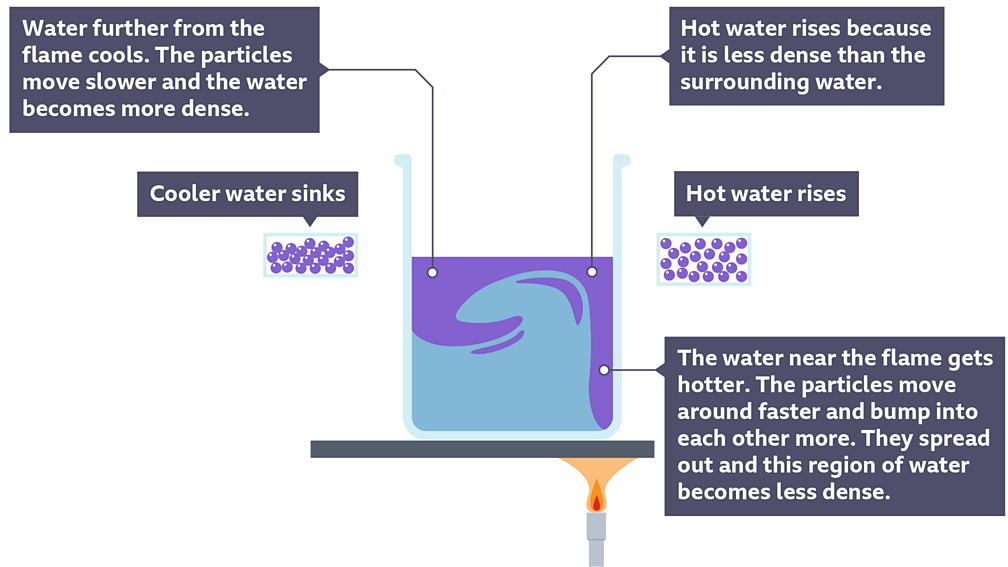 Heating and cooling Energy KS3 Physics BBC Bitesize BBC Bitesize