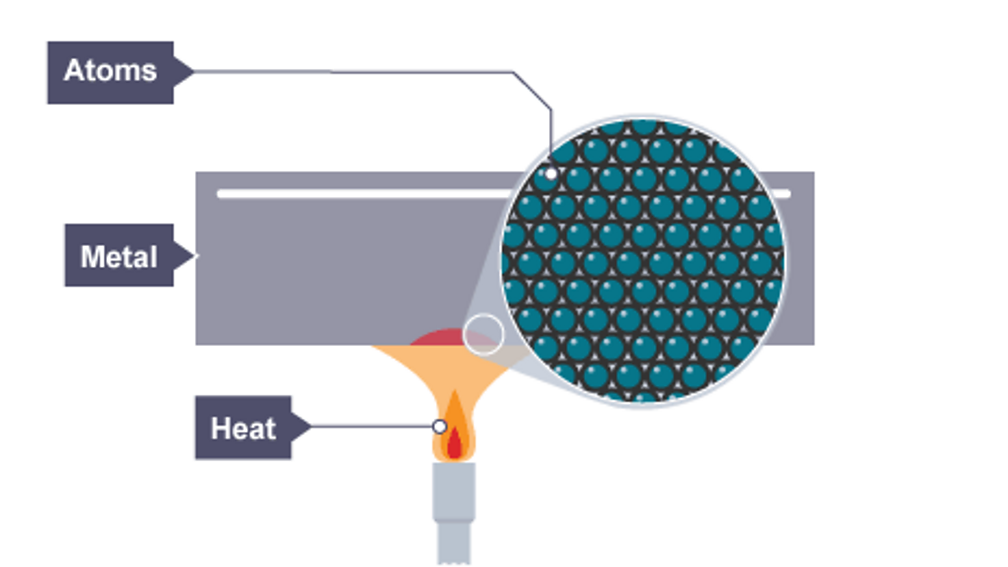 Heating And Cooling - Energy - KS3 Physics - BBC Bitesize - BBC Bitesize