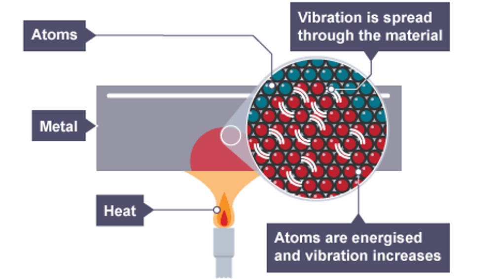 Heating and cooling Energy KS3 Physics BBC Bitesize BBC Bitesize