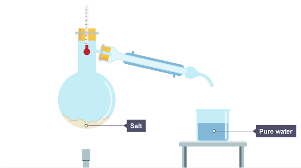 distillation-bbc-bitesize