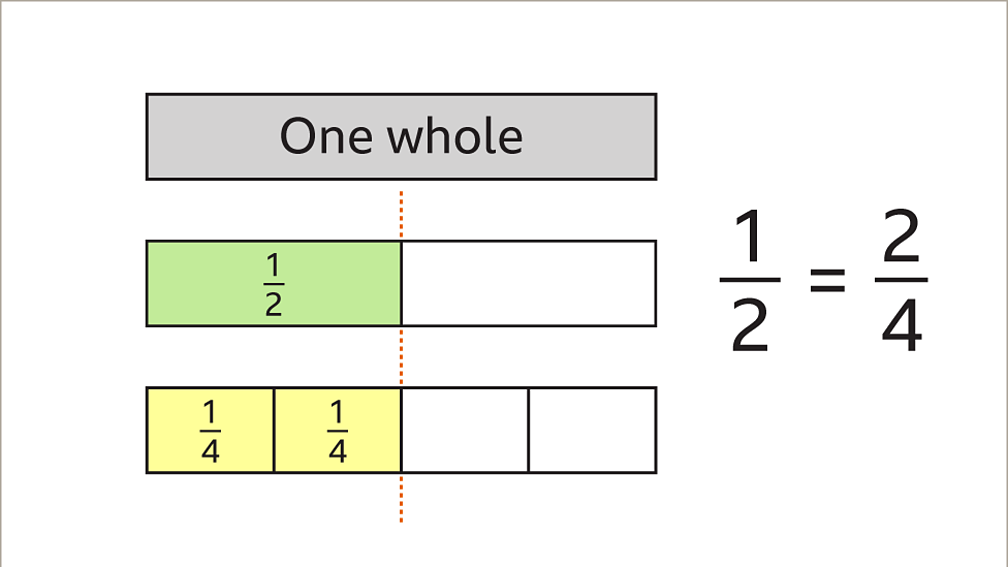 How To Find Equivalent Fractions - BBC Bitesize