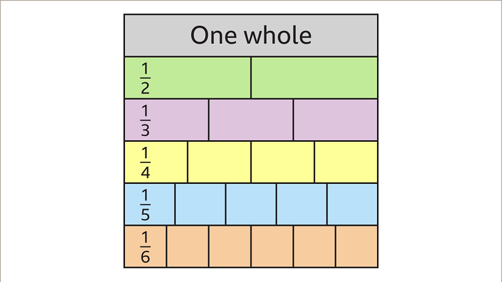 How To Find Equivalent Fractions - BBC Bitesize