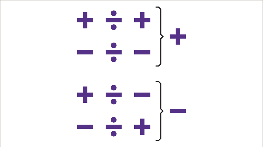 positive number divided by negative number