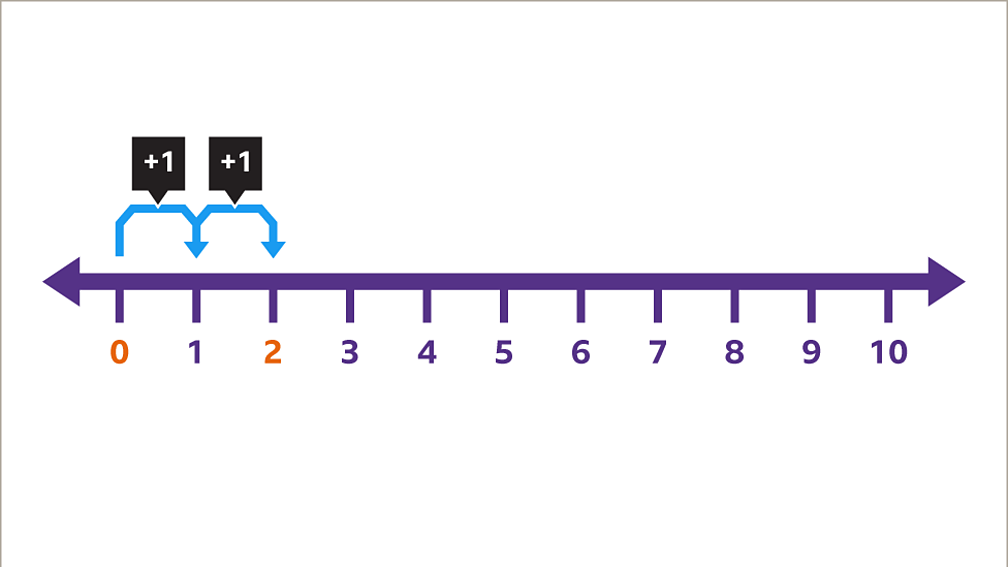 Learn About Number Lines And Their Everyday Use KS3 Maths BBC Bitesize