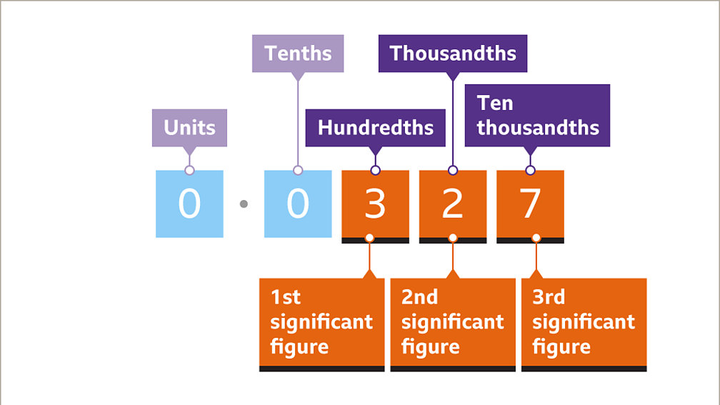 How To Round Numbers Using Significant Figures Bbc Bitesize