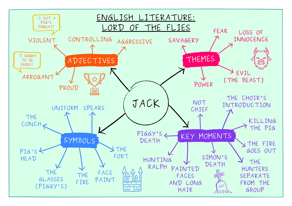 Revision Memory hacks and tips BBC Bitesize