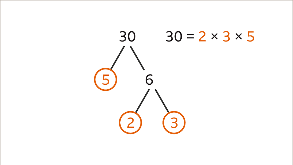 How to find the factors of a number - BBC Bitesize