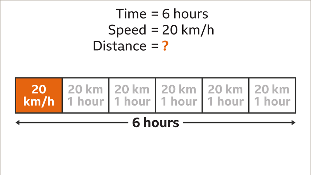 How to calculate speed, distance and time using a bar model - BBC Bitesize