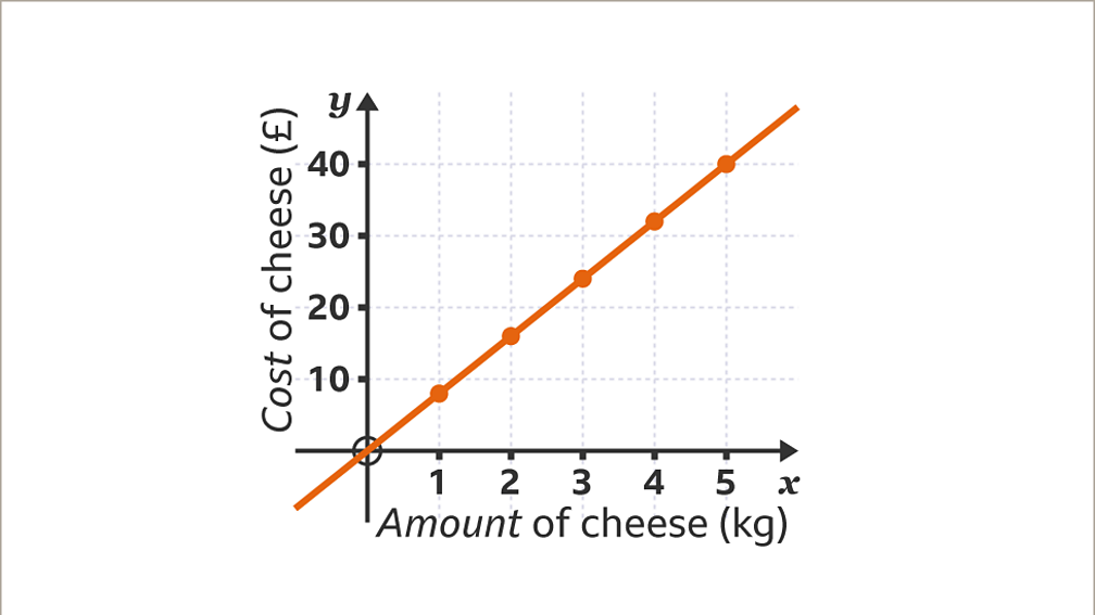 How To Draw Direct And Inverse Proportion Graphs Ks3 Maths Bbc Bitesize Bbc Bitesize