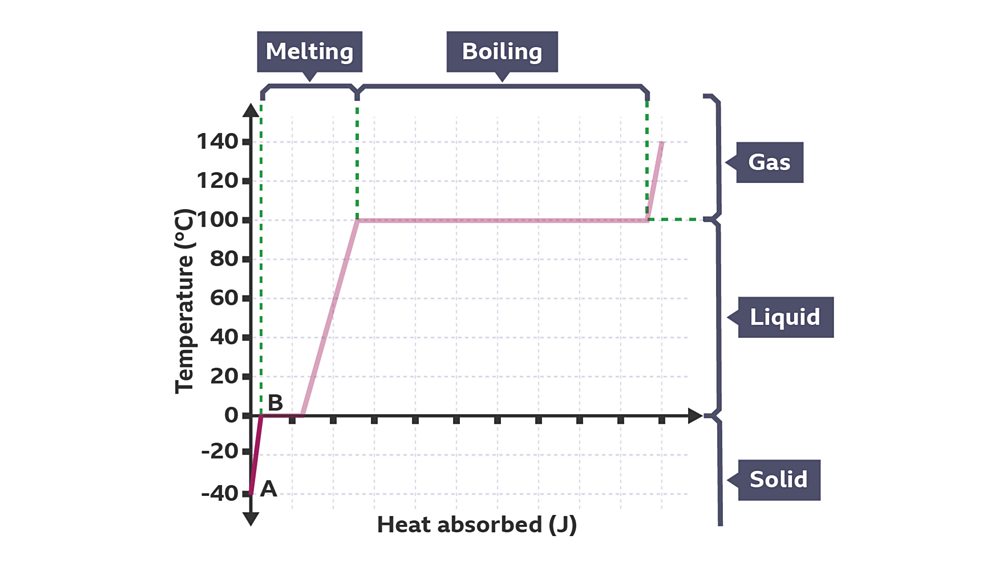Changes of state Solids, liquids and gases KS3 Physics BBC Bitesize BBC Bitesize