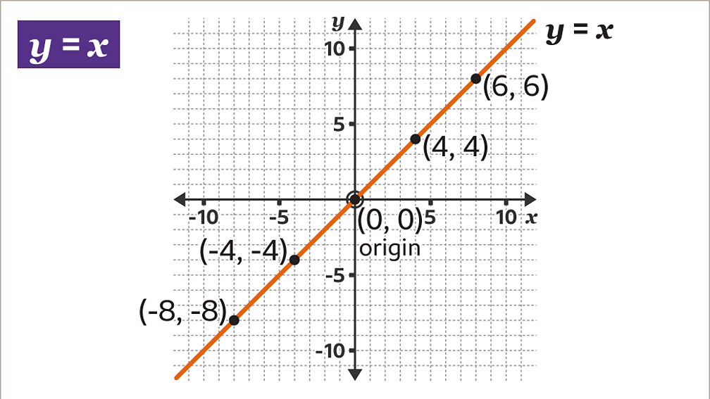 How to plot a linear equation graph - BBC Bitesize