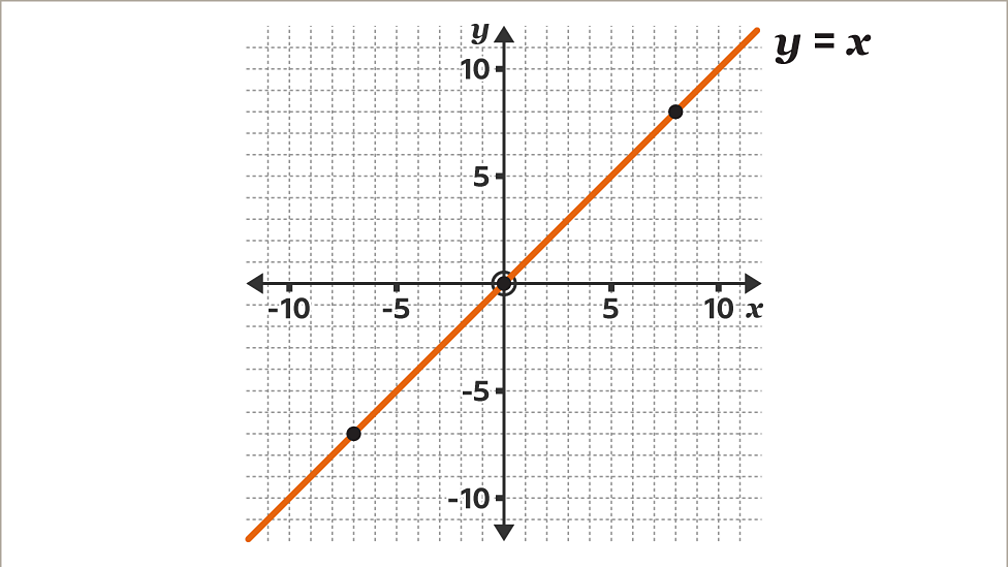 How to plot a linear equation graph BBC Bitesize