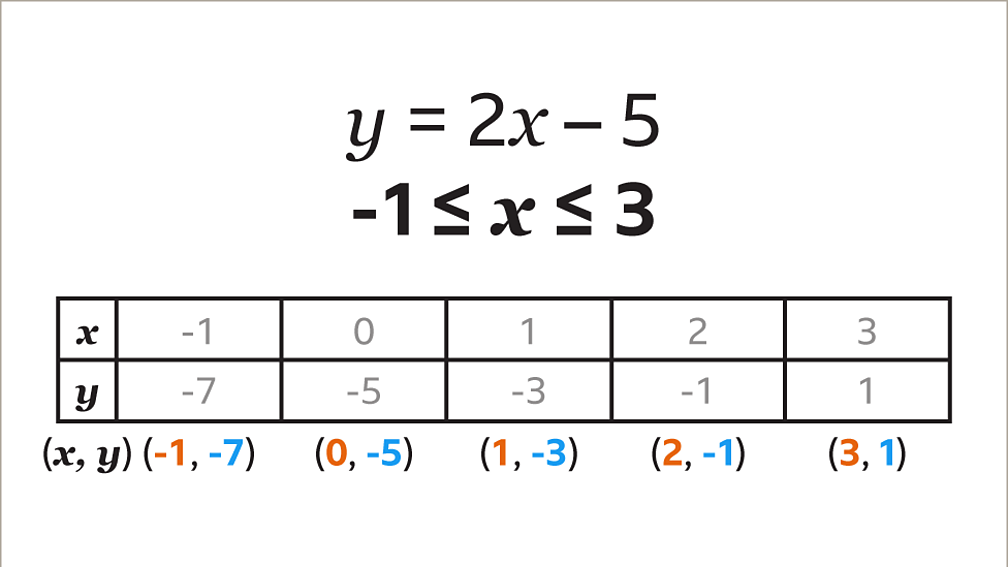 How to plot a linear equation graph BBC Bitesize