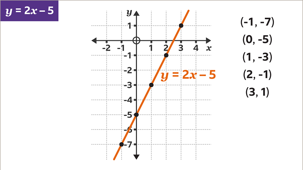 How to plot a linear equation graph - BBC Bitesize