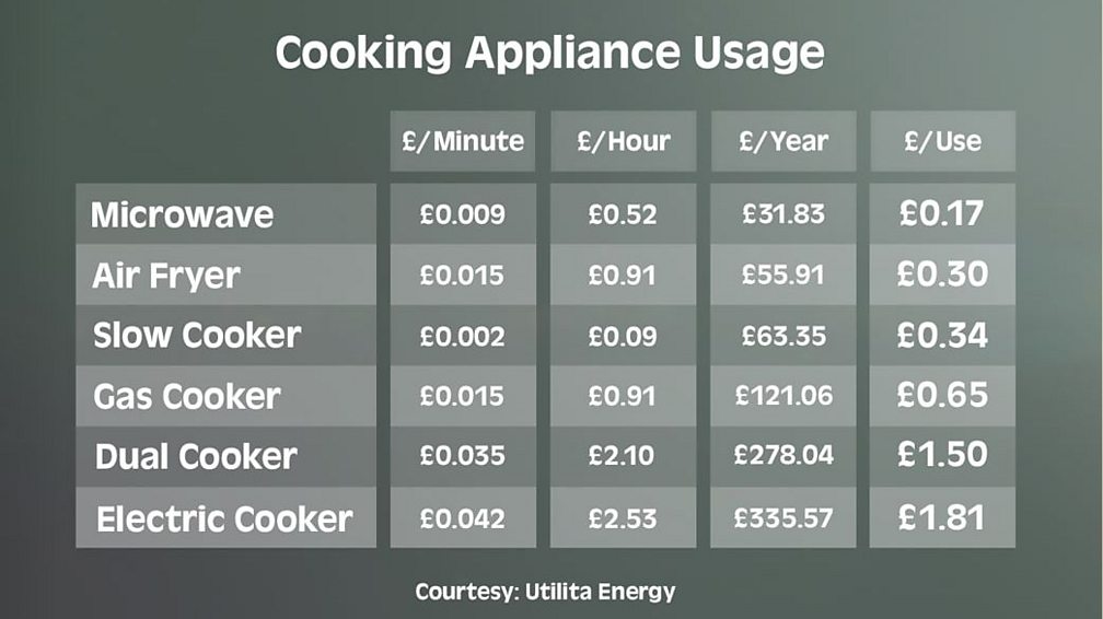 BBC One Morning Live Cost of Appliances