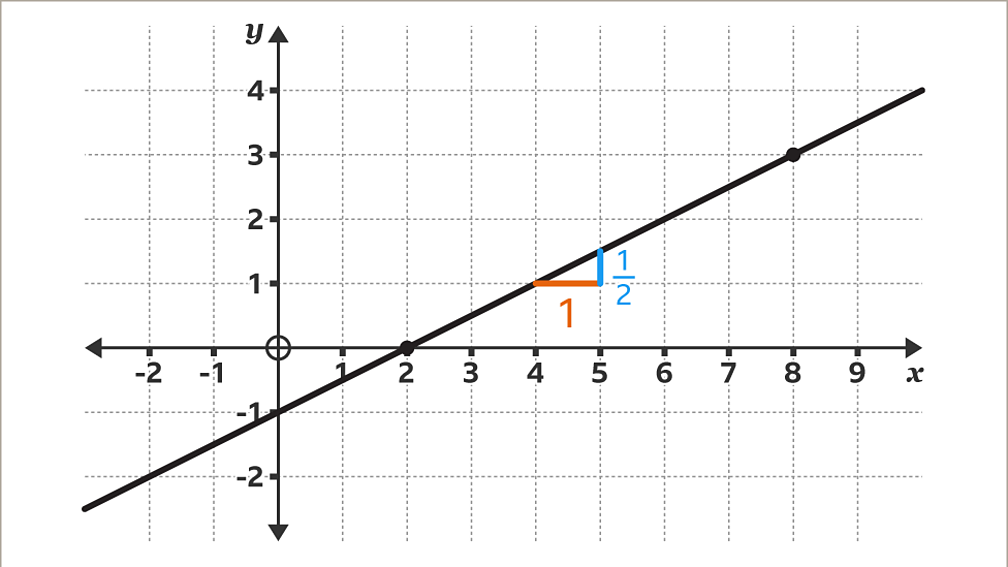 How to find the gradient of a straight line in maths - BBC Bitesize