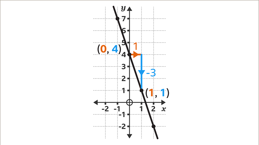 How To Find The Gradient Of A Straight Line In Maths Bbc Bitesize 0458