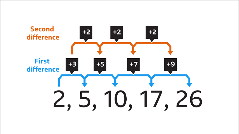 Other sequences - KS3 Maths - BBC Bitesize - BBC Bitesize