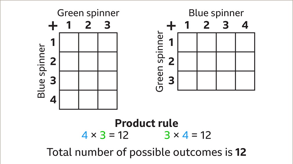 Probability Of Combined Events - KS3 Maths - BBC Bitesize - BBC Bitesize