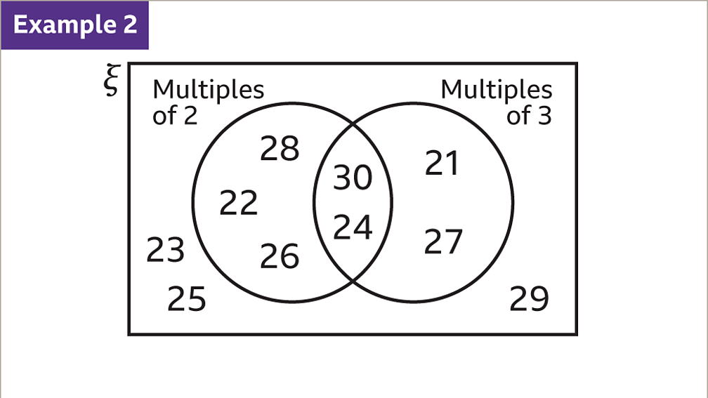 How to find probabilities from Venn diagrams KS3 Maths BBC Bitesize BBC Bitesize