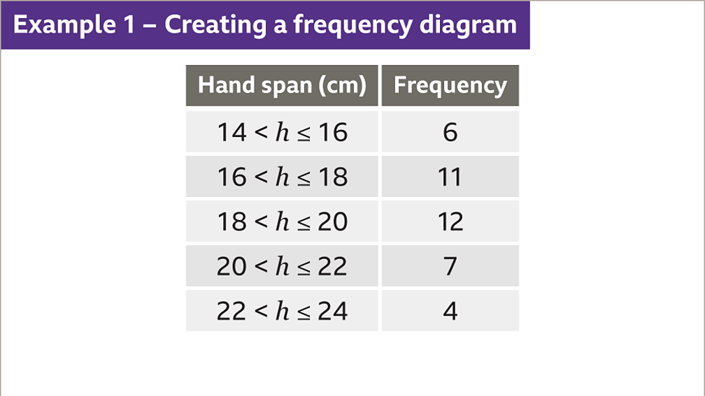 Frequency diagrams and frequency polygons KS3 Maths BBC Bitesize