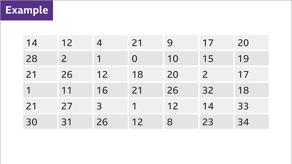 Tallying and frequency charts (including tally charts for grouped data