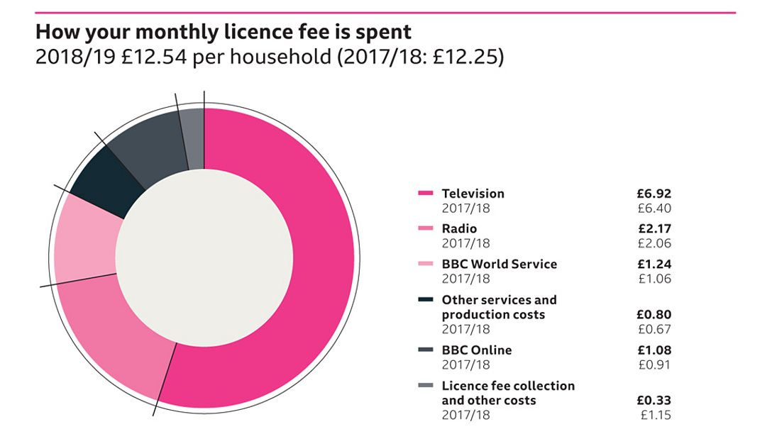 Licence fee and funding About the BBC