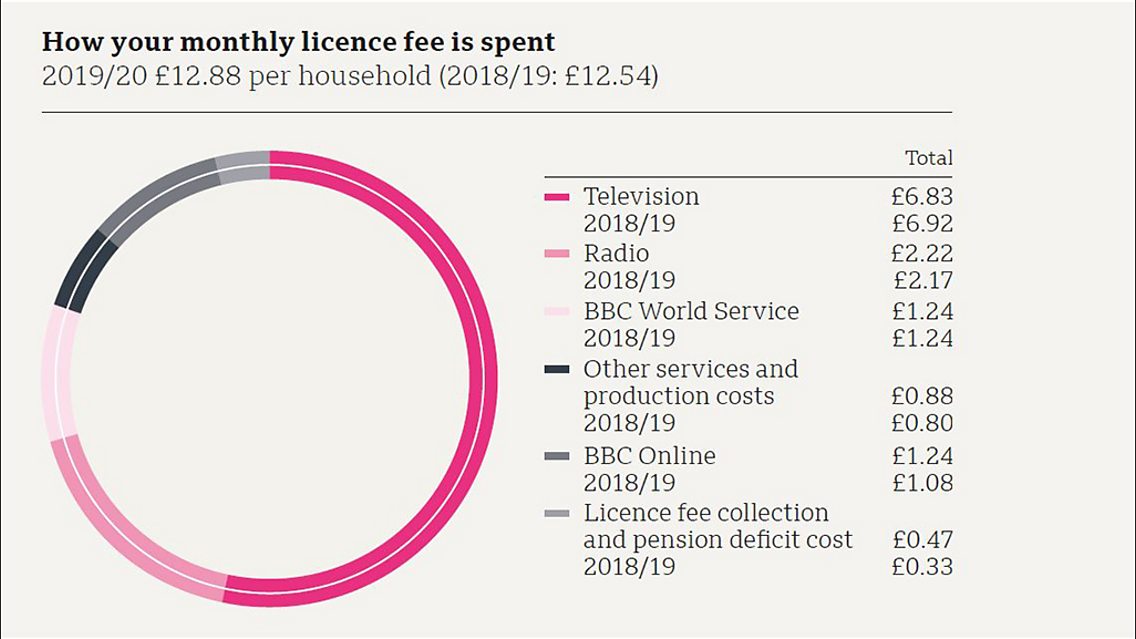 Licence fee and funding About the BBC