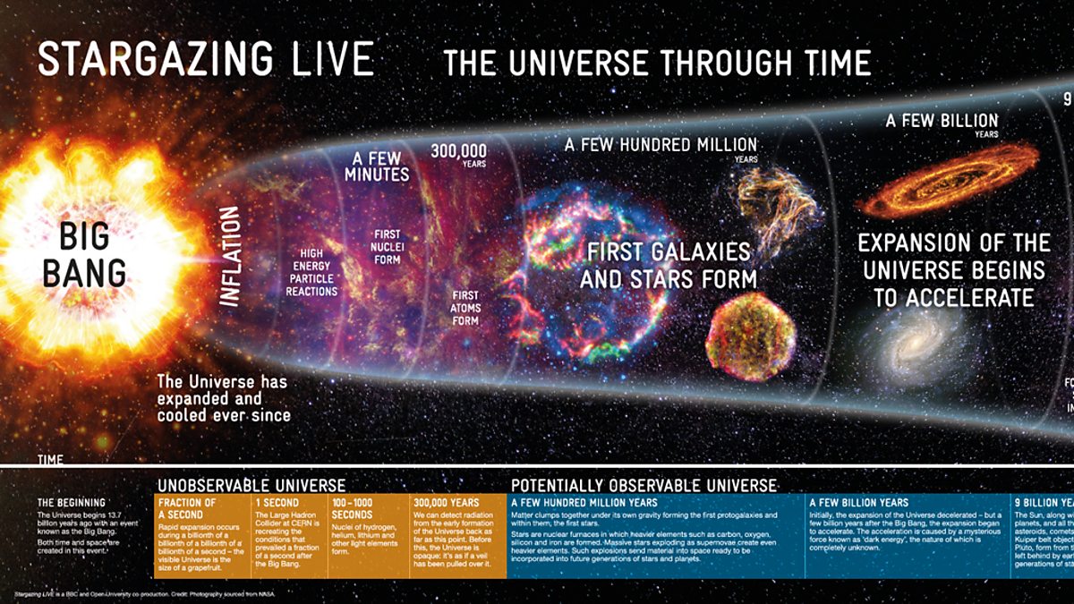 BBC - The Universe Through Time poster