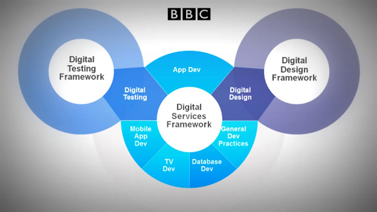 Framework digital
