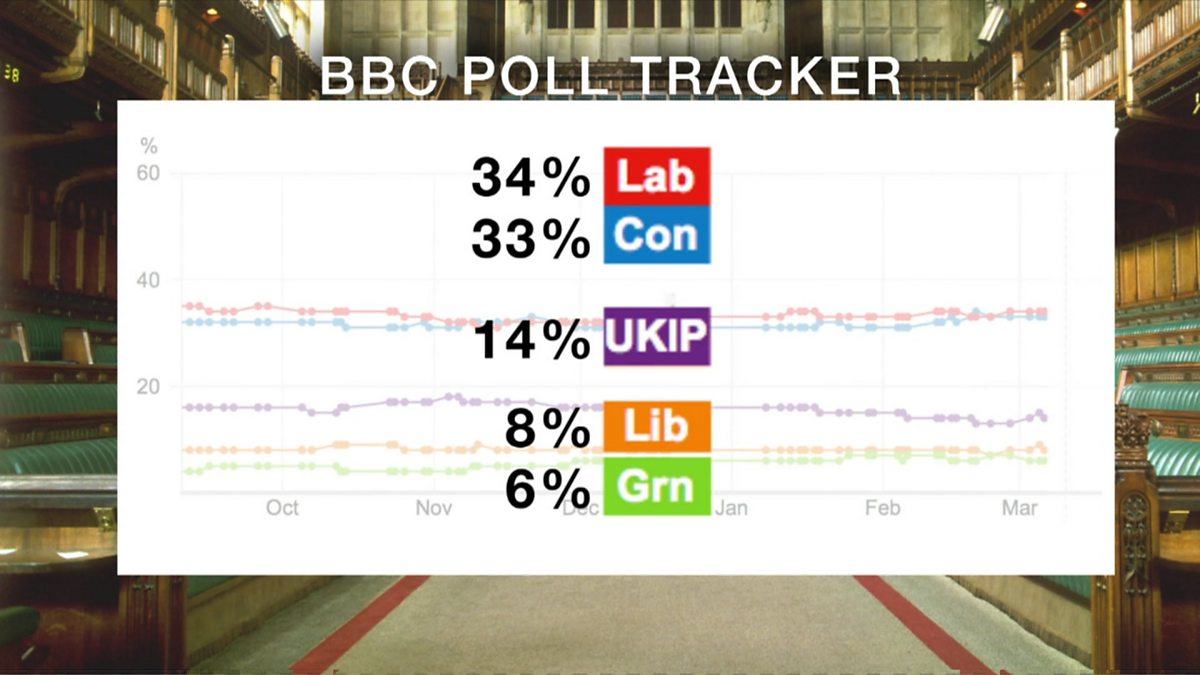 BBC Two - Daily Politics, 10/03/2015, What Do The Polls Say For The ...