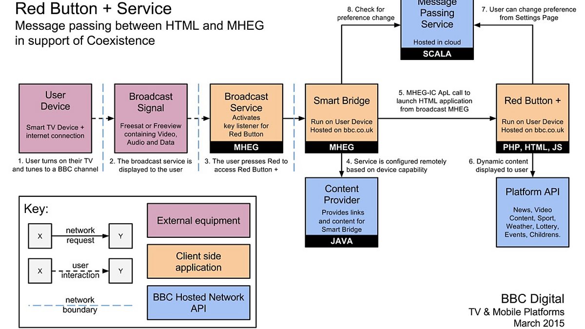 BBC Blogs Technology + Creativity at the BBC How we got BBC Red