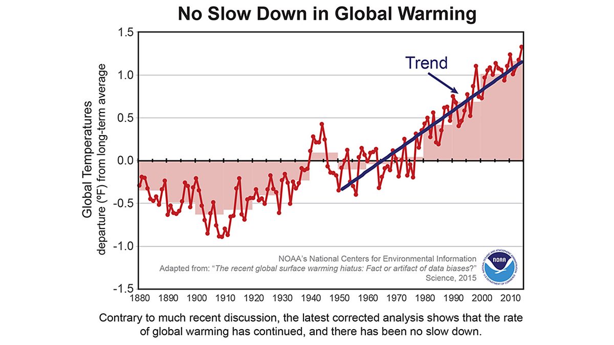 Bbc World Service Science In Action Evidence Against The Global Warming Pause