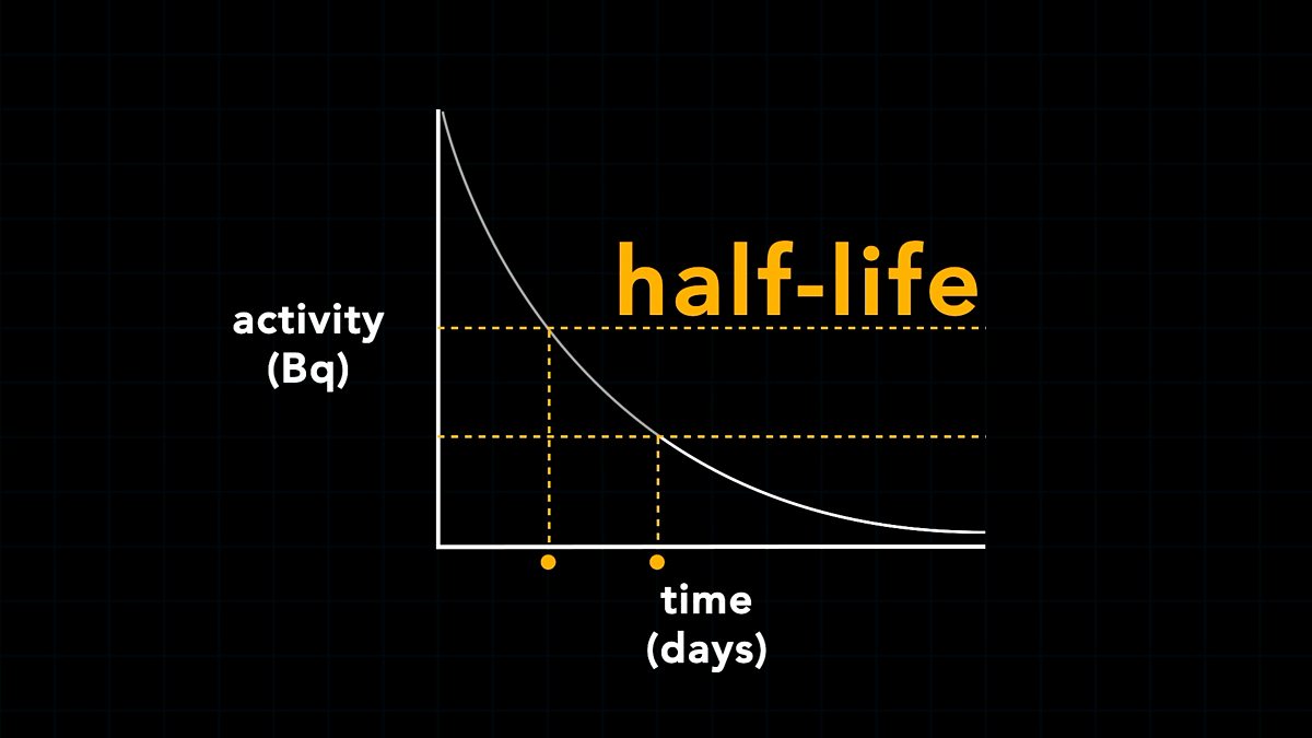 BBC Bitesize, Nuclear halflife