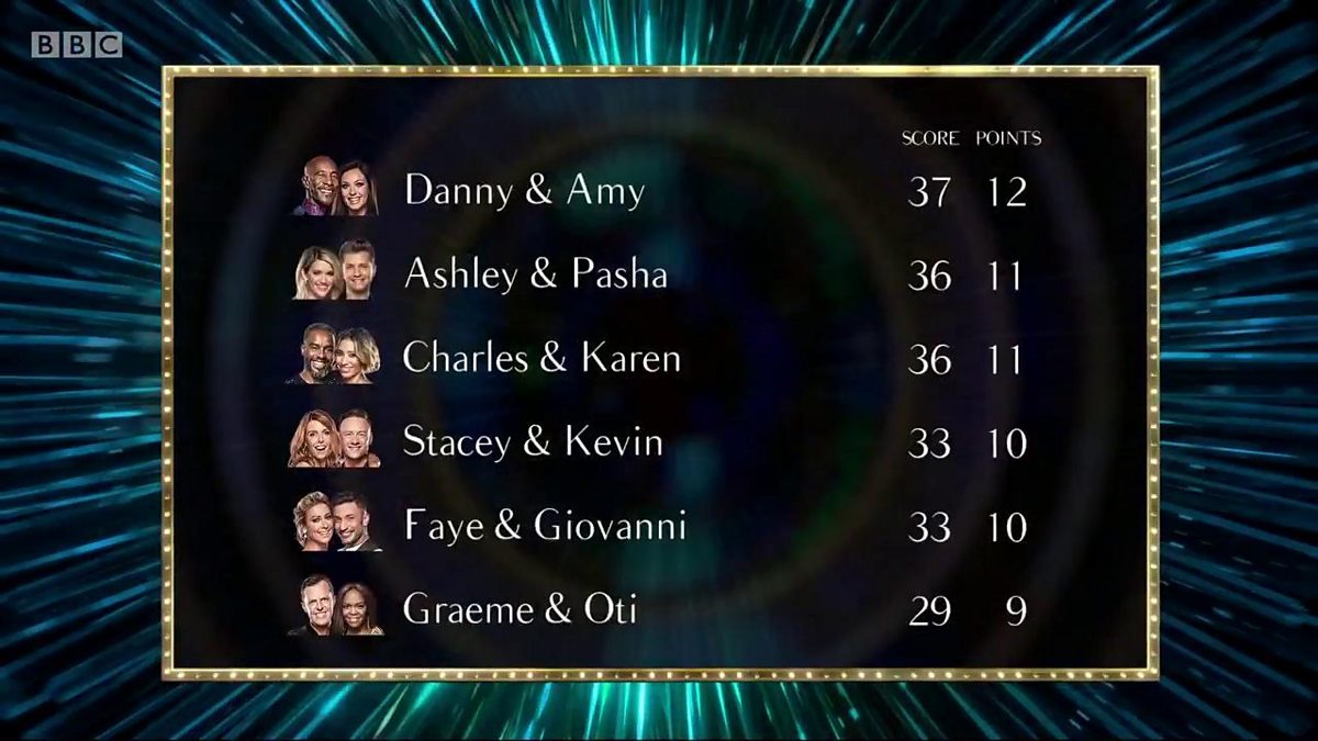 Bbc Blogs Strictly Come Dancing Week Five Leaderboard