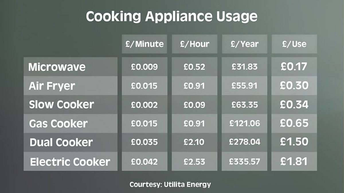 BBC One Morning Live Cost of Appliances
