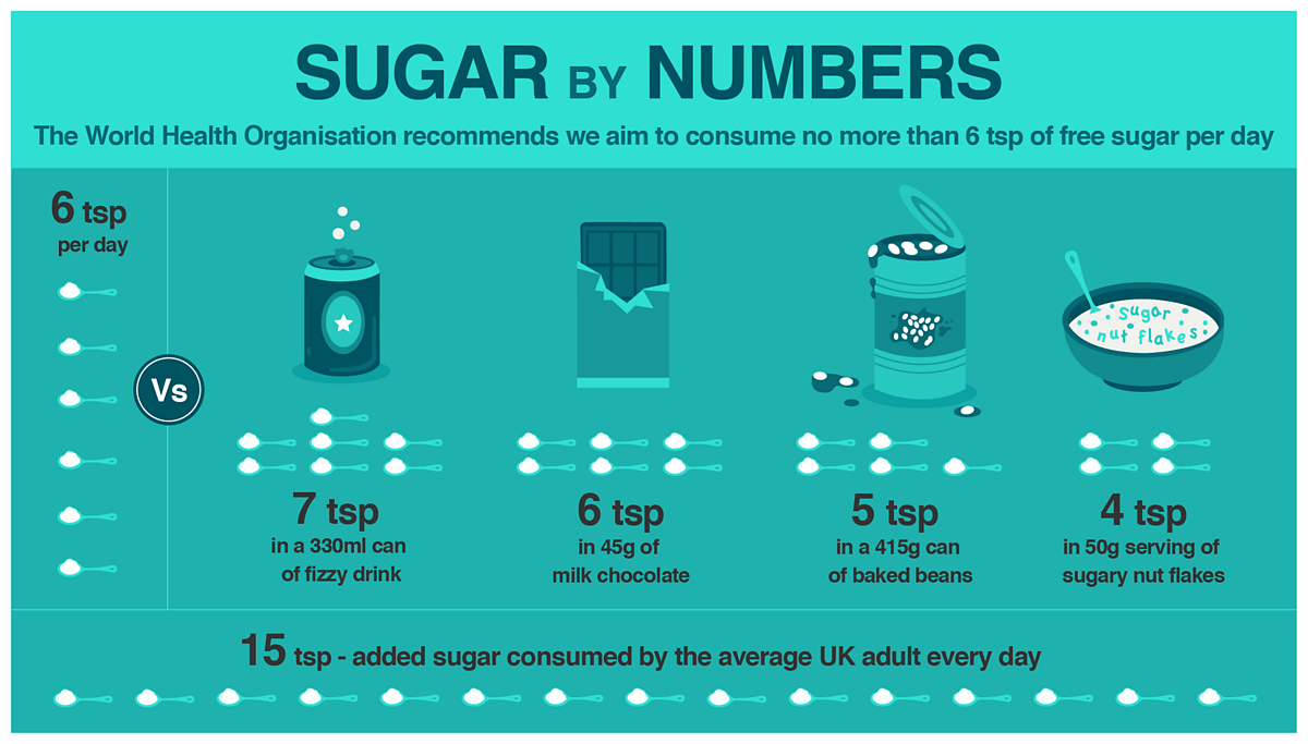 Are There Good And Bad Sugars Bbc Food
