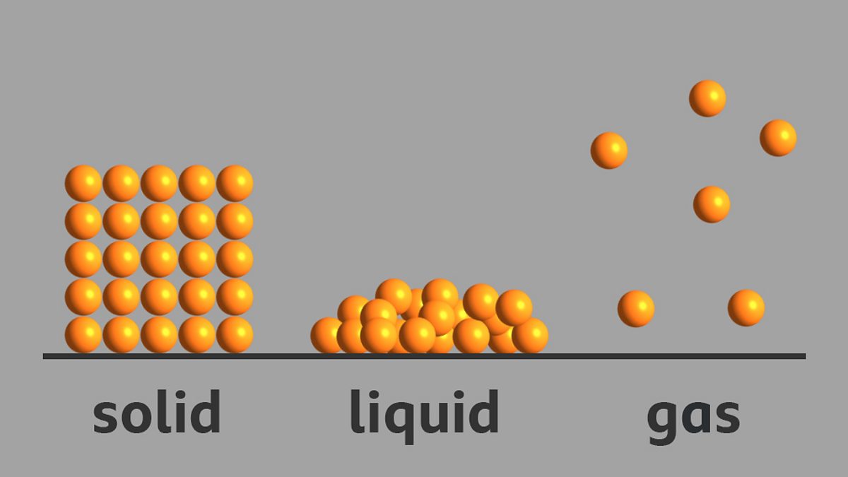 What is the arrangement of particles in a solid, liquid and gas? BBC