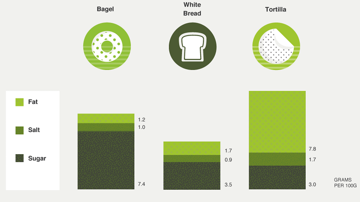 Is bread bad for you? BBC Food