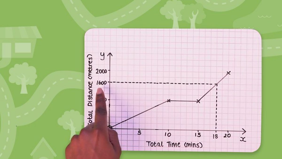 Drawing Distance Time Graphs 