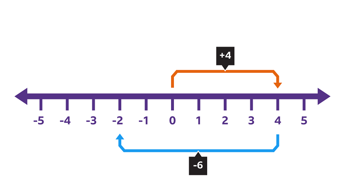 Subtracting Positive and Negative Integers - Part 3 - Math Is Visual